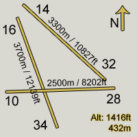 Zurich Airport Charts